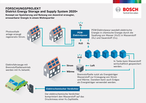 ©  Bosch/ District Enery Storage and Supply System 2020+