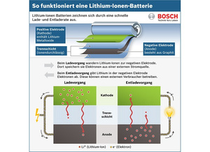 © Bosch / Funktion einer Lithium-Ionen-Batterie