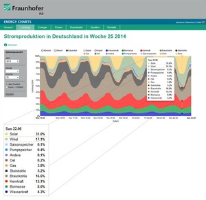 ©  Fraunhofer ISE /Screenshot von www.energy-charts.de