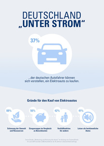 © CosmosDirekt / Die Umfrage im Auftrag von CosmosDirekt zeigt das große Interesse an Elektroautos