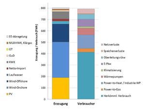 © Fraunhofer IWES/ Darstellung des Basisszenarios  Strombilanz 2050: Durch eine hohe direkte Stromnutzung im Verkehr kann die benötigte EE-Leistung begrenzt werden.