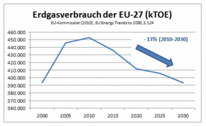 © EU Energy Trends to 2030