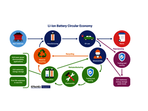 ©   IDTechEx /Li-ion battery circular economy.