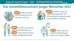 © Umweltbundesamt Deutschland / Umweltbewusstsein junger Menschen