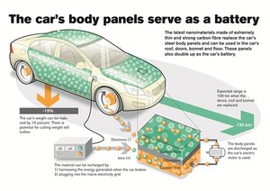 © Volvo Cars / Batterien als Teil der Karroserie