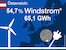 IGW / 54,7 Prozent Windstrom in Österreich - ein neuer Rekord