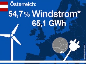 © IGW / 54,7 Prozent Windstrom in Österreich - ein neuer Rekord