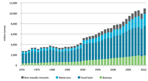 © wu.ac.at / Globaler Handel mit Rohstoffen und Produkten nach Hauptrohstoffkategorien, 1970-2010