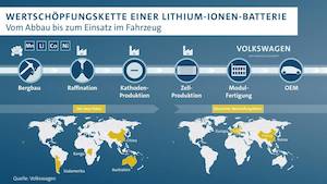 © Volkswagen / Wertschöpfungskette einer Lithium-Ionen-Batterie