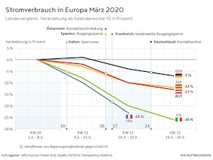 © APG/ENTSO-E / Stromverbrauch März 2020: Die Grafik zeigt, wie sich die Corona-Maßnahmen auf den Stromverbrauch in Europa ausgewirkt haben