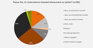 © Uni Stuttgart Institut für Energieeffizienz in der Produktion/ 31 Prozent der Unternehmen haben mit der Umsetzung begonnen, klimaneutral zu werden.