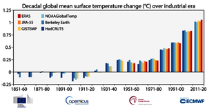© Copernicus Climate Change Service/ECMWF /Wandel der weltweiten Durchschnittstemperatur an der Erdoberfläche per Dekade seit der vorindustriellen Zeit unterschieden nach verschiedenen Datensätzen