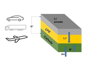 © Argonne National Laboratory / Schematische Darstellung der Lithium-Luft-Batterie