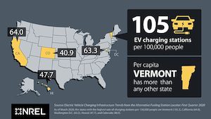 © NREL / Die meisten Stationen per Einwohner sind in Vermont