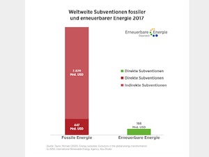 © EEÖ / Subventionen an fossile Energien übeersteigen jene für erneuerbare Energien um ein Vielfaches