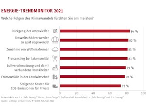 © Stiebel Eltron /  Österreicher wollen CO2-Sünder schneller zur Kasse bitten Energie-Trendmonitor ÖSTERREICH 2021: Bevölkerungsrepräsentativ wurden 1.000 Österreicherinnen und Österreicher zur Energiewende befragt