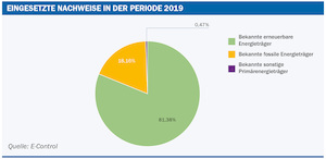© E-Control / Der Anteil erneuerbarer Energie in der Stromkennzeichnung lag im Jahr 2019 bei 81,38 Prozent