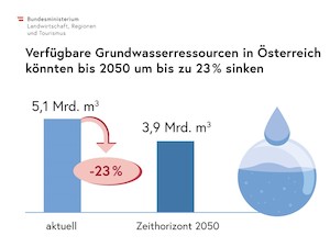 © BMLRT / Grundwasserressourcen in Österreich bis 2050