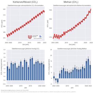 © Institut für Umweltphysik der Universität / Zeitverlauf der Konzentration von Kohlendioxid und Methan seit 2003.Bremen/