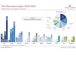 © Statistik Austria/Zulassungen Elektro PKW nach Marken