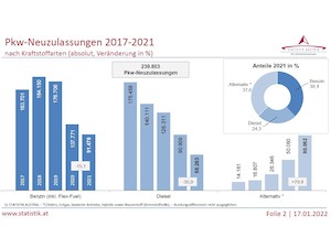 © Statistik Austria / Neuzulassungen nach Kraftstoffarten