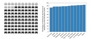 © MIT/ Prozentsatz an Fahrzeugen, der sofort ersetzt werden könnte