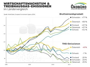 © Ökobüro/ Nach wie vor steigende Treibhausgasemissionen in Österreich