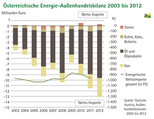 © Biomasseverband/ 13 Mrd.  Außenhandelsbilanz-Defizit sind zu viel
