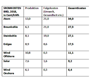 © Datenquellen: Fraunhofer ISE und uba.de