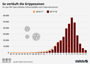 © https://de.statista.com/infografik/13040/woechentliche-influenzafaelle-in-deutschland/