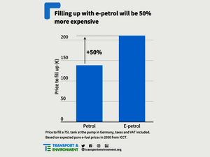© T&E / Doppelte Kosten als jetzt für Kraftstoff