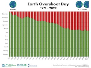 © Global Footprint Network /Earth Overshoot Day 2022: / Zirkuläre Unternehmen reduzieren den Overshoot Die Grafik zeigt, wie sich der Earth #OvershootDay über die letzten 50 Jahre verändert hat.