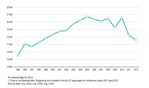 ©  EUROSTAT/ Der Erdgasverbrauch in der EU-27 sinkt: minus 15% seit 2005