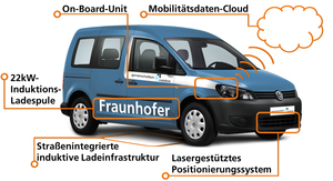 © Fraunhofer IAO/Überblick der Einzeltechnologien die im Projekt »Gemeinschaftlich-e Mobilität: Fahrzeuge, Daten und Infrastruktur (GeMO)« gemeinsam von sechs Fraunhofer-Instituten entwickelt und im Prototyp eines Fahrzeugs verbaut werden.