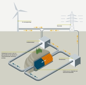 © Siemens/ Thermischer Speicher für Windenergie